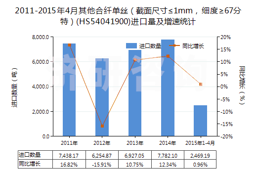 2011-2015年4月其他合纖單絲（截面尺寸≤1mm，細度≥67分特）(HS54041900)進口量及增速統(tǒng)計